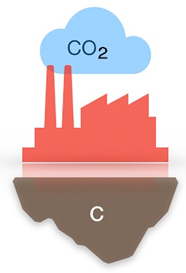 Factory with CO2 in a smoke cloud above and C in the ground below